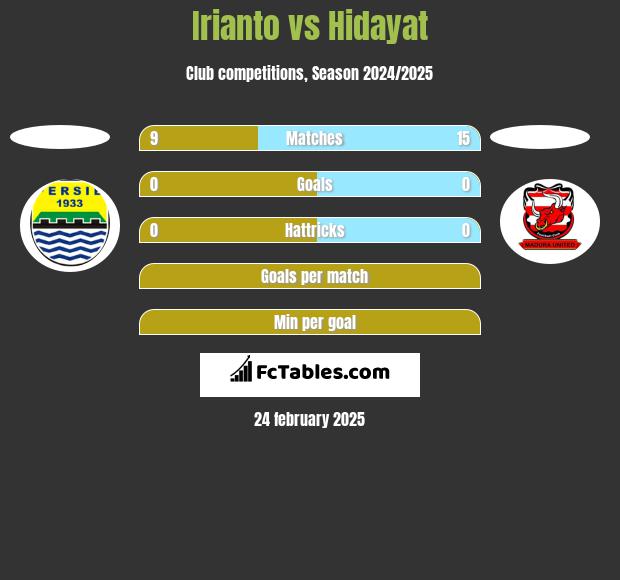 Irianto vs Hidayat h2h player stats