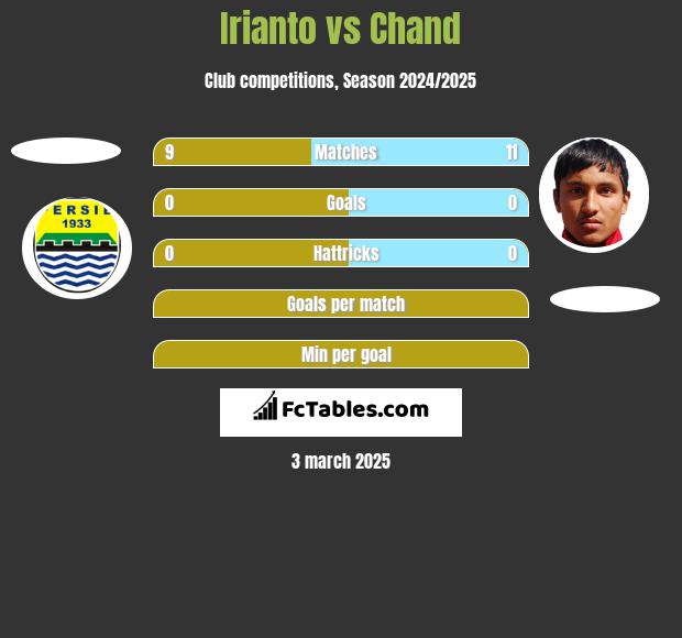 Irianto vs Chand h2h player stats