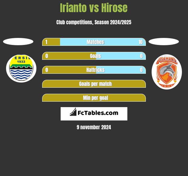 Irianto vs Hirose h2h player stats