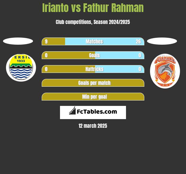 Irianto vs Fathur Rahman h2h player stats