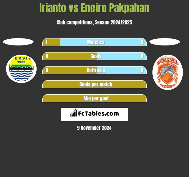 Irianto vs Eneiro Pakpahan h2h player stats