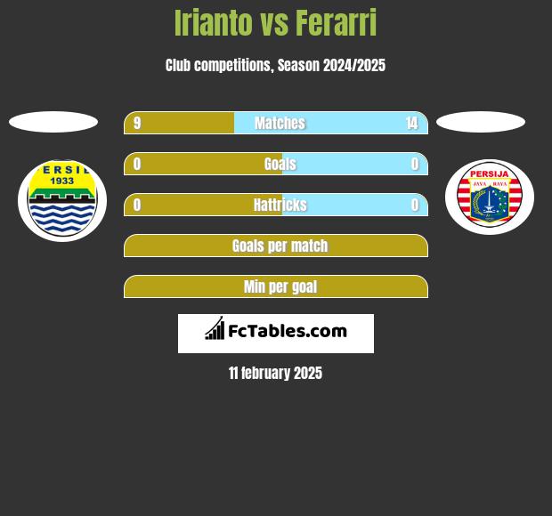 Irianto vs Ferarri h2h player stats