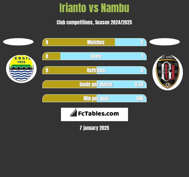 Irianto vs Nambu h2h player stats