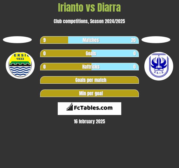 Irianto vs Diarra h2h player stats