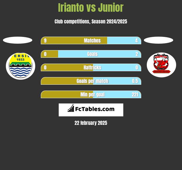 Irianto vs Junior h2h player stats