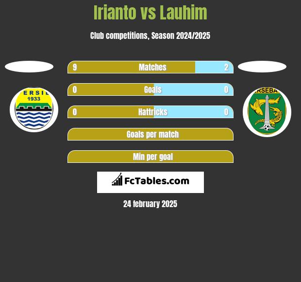 Irianto vs Lauhim h2h player stats