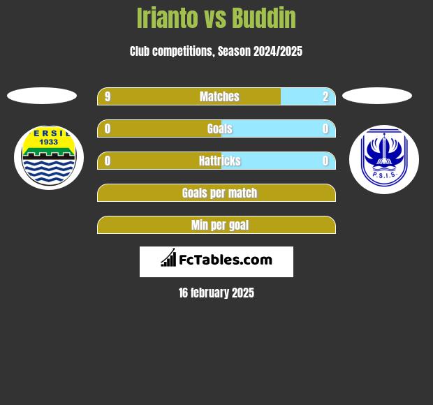 Irianto vs Buddin h2h player stats