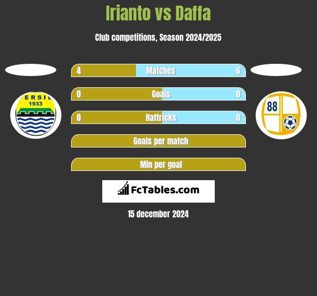 Irianto vs Daffa h2h player stats