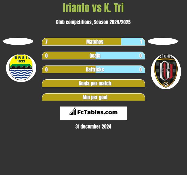 Irianto vs K. Tri h2h player stats