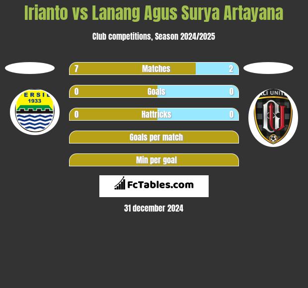 Irianto vs Lanang Agus Surya Artayana h2h player stats