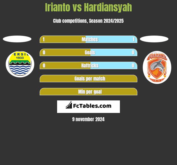 Irianto vs Hardiansyah h2h player stats