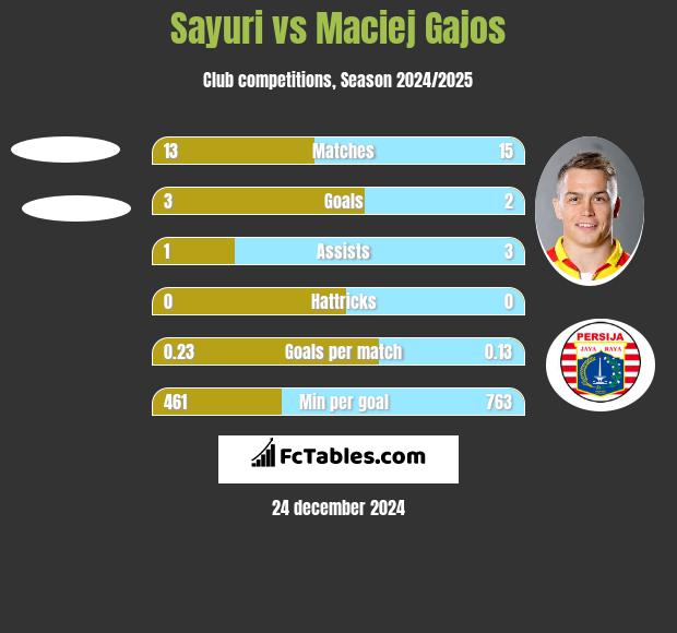 Sayuri vs Maciej Gajos h2h player stats