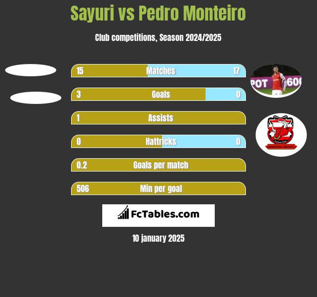 Sayuri vs Pedro Monteiro h2h player stats