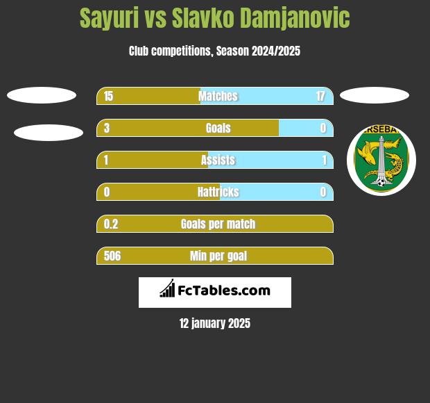 Sayuri vs Slavko Damjanovic h2h player stats