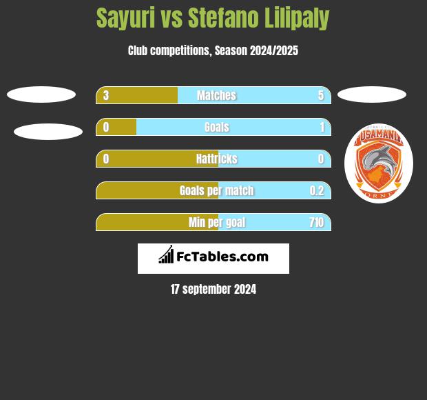 Sayuri vs Stefano Lilipaly h2h player stats