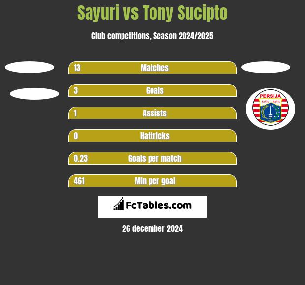 Sayuri vs Tony Sucipto h2h player stats