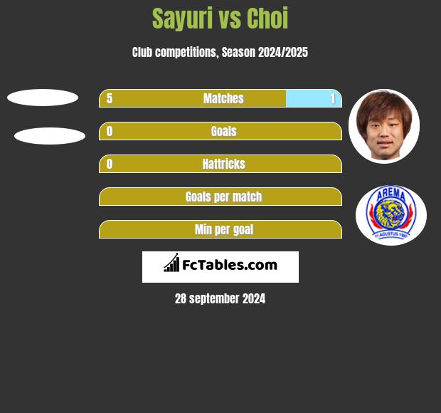 Sayuri vs Choi h2h player stats