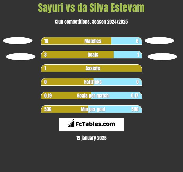 Sayuri vs da Silva Estevam h2h player stats