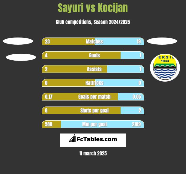 Sayuri vs Kocijan h2h player stats