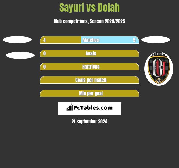 Sayuri vs Dolah h2h player stats