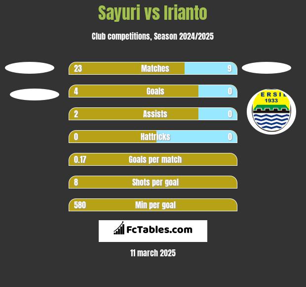 Sayuri vs Irianto h2h player stats