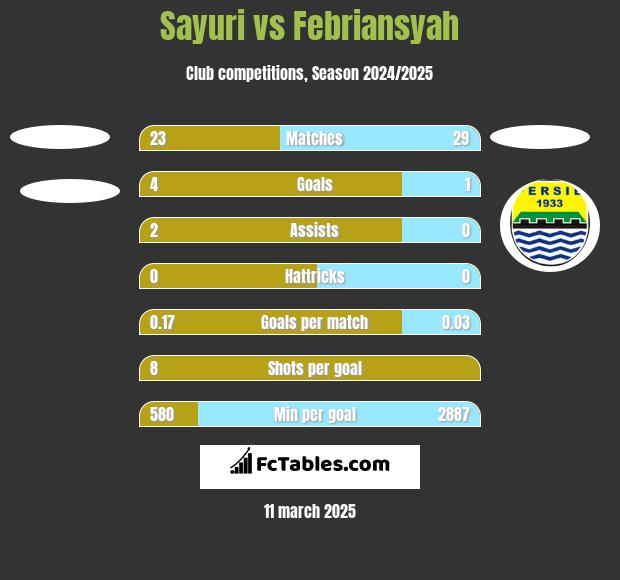 Sayuri vs Febriansyah h2h player stats