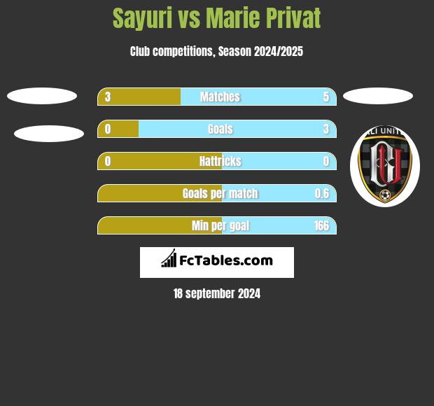 Sayuri vs Marie Privat h2h player stats