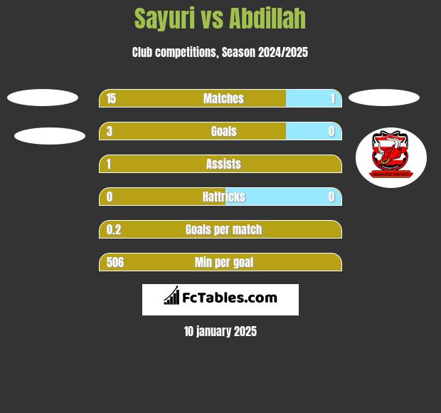 Sayuri vs Abdillah h2h player stats