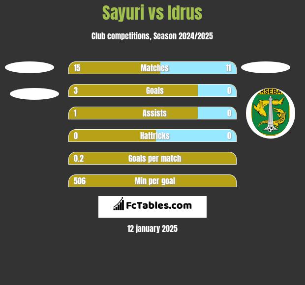 Sayuri vs Idrus h2h player stats