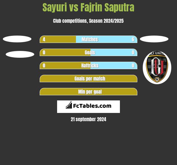 Sayuri vs Fajrin Saputra h2h player stats