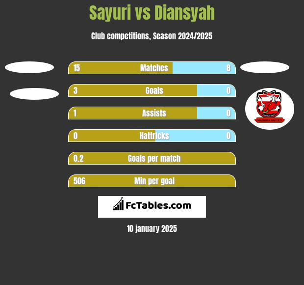 Sayuri vs Diansyah h2h player stats