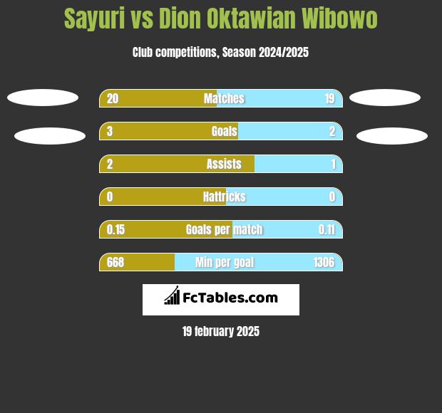 Sayuri vs Dion Oktawian Wibowo h2h player stats