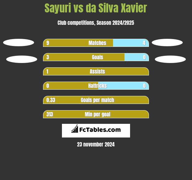 Sayuri vs da Silva Xavier h2h player stats