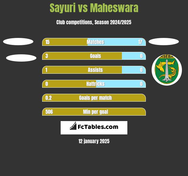 Sayuri vs Maheswara h2h player stats