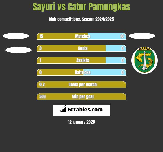 Sayuri vs Catur Pamungkas h2h player stats