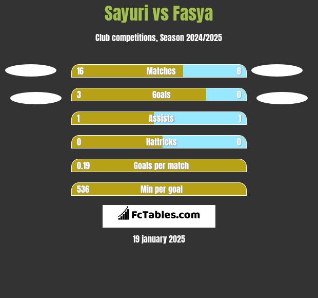 Sayuri vs Fasya h2h player stats