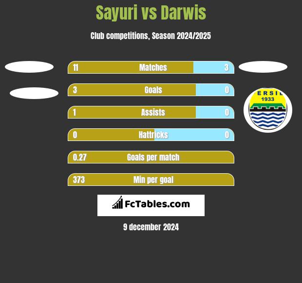 Sayuri vs Darwis h2h player stats