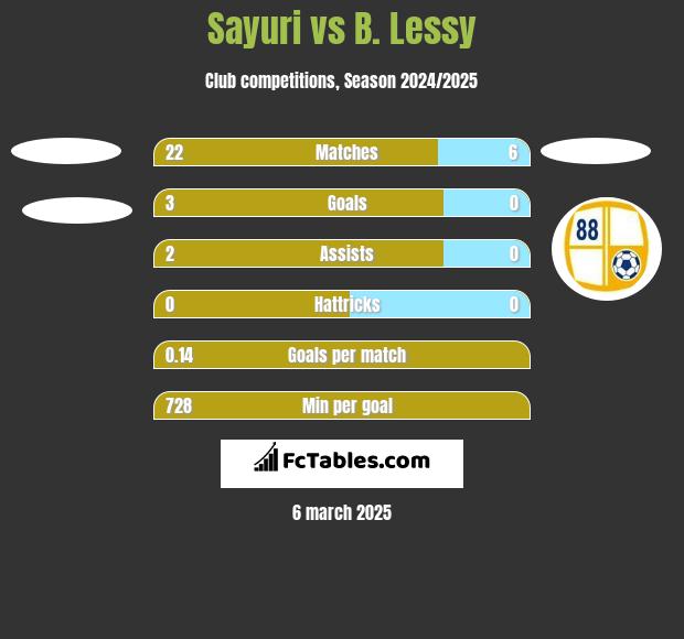 Sayuri vs B. Lessy h2h player stats