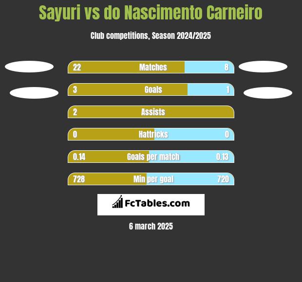 Sayuri vs do Nascimento Carneiro h2h player stats