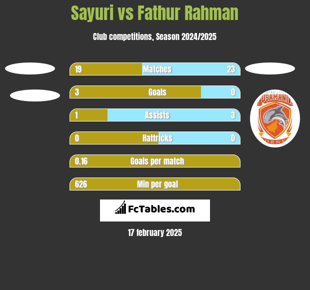 Sayuri vs Fathur Rahman h2h player stats