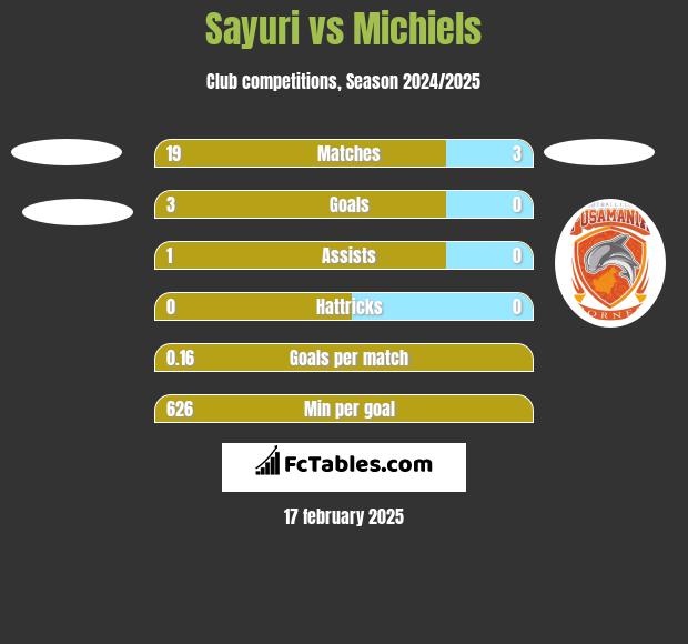 Sayuri vs Michiels h2h player stats