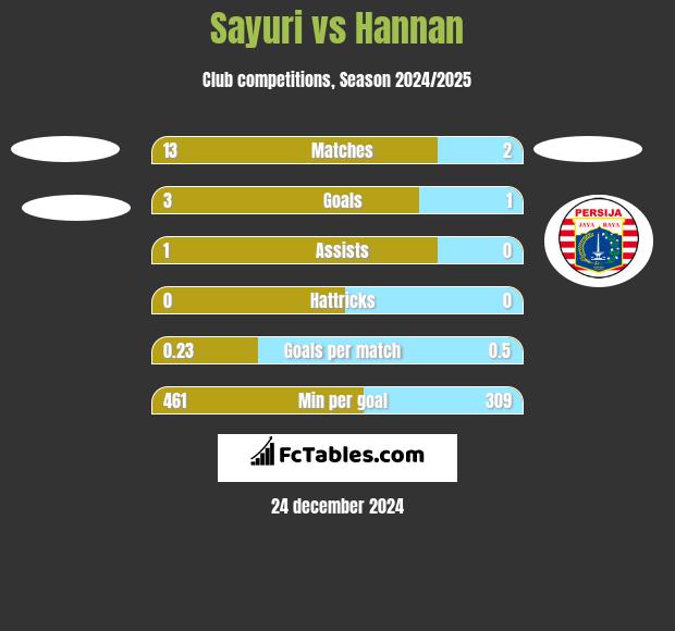 Sayuri vs Hannan h2h player stats