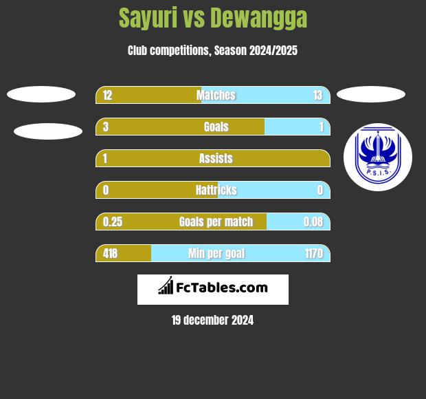 Sayuri vs Dewangga h2h player stats