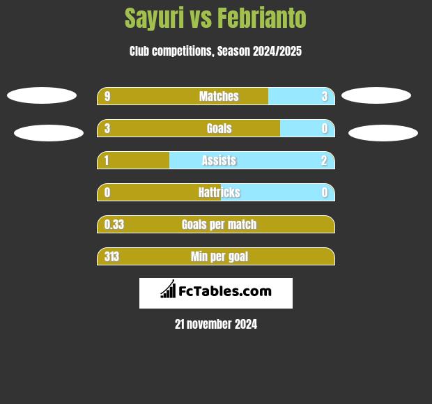 Sayuri vs Febrianto h2h player stats