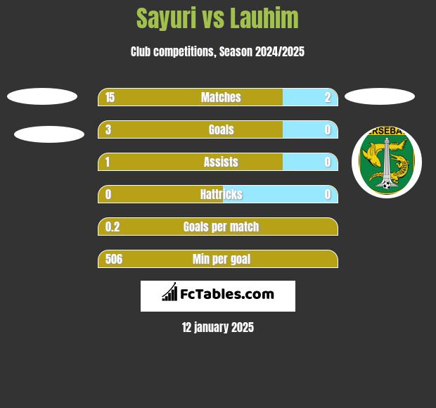 Sayuri vs Lauhim h2h player stats