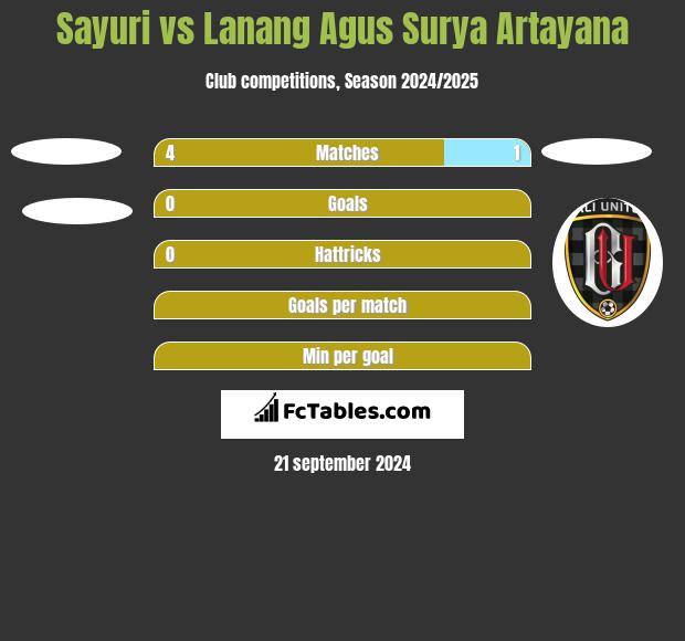 Sayuri vs Lanang Agus Surya Artayana h2h player stats