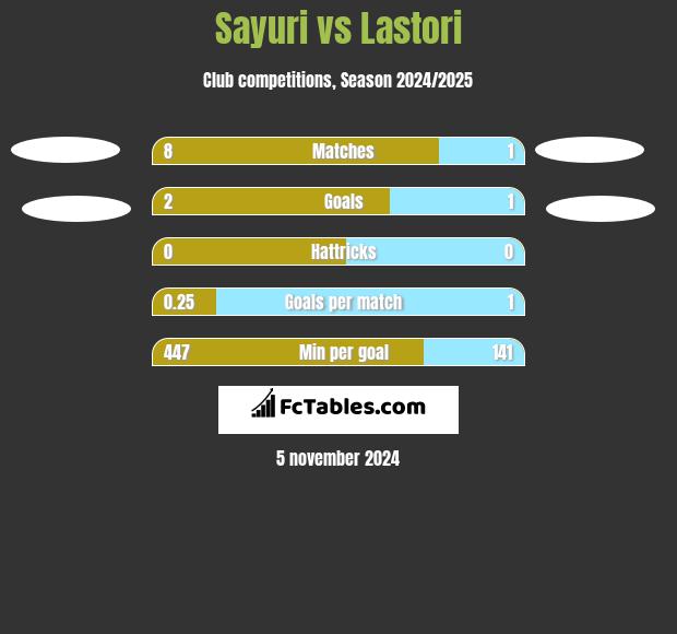 Sayuri vs Lastori h2h player stats