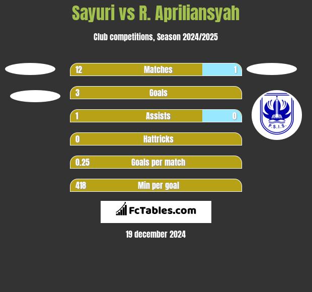 Sayuri vs R. Apriliansyah h2h player stats