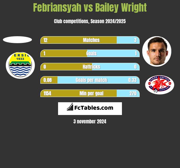 Febriansyah vs Bailey Wright h2h player stats