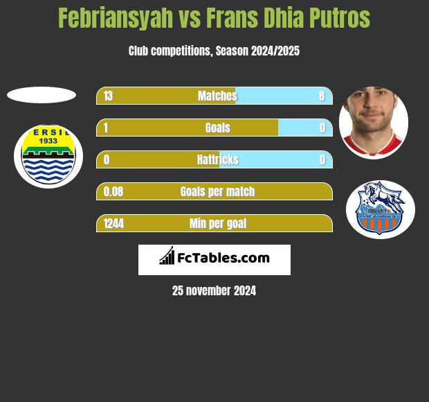 Febriansyah vs Frans Dhia Putros h2h player stats